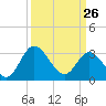 Fraziers Ferry tide chart for Thursday, March 26, 2026