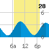 Fraziers Ferry tide chart for Saturday, March 28, 2026
