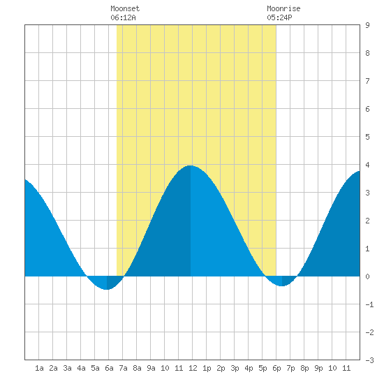 Fraziers Ferry tide chart for Monday, March 2, 2026
