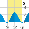 Fraziers Ferry tide chart for Monday, March 2, 2026