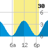 Fraziers Ferry tide chart for Monday, March 30, 2026