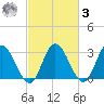 Fraziers Ferry tide chart for Tuesday, March 3, 2026