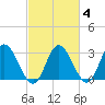 Fraziers Ferry tide chart for Wednesday, March 4, 2026