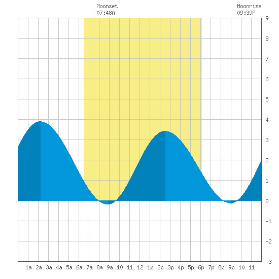 Fraziers Ferry tide chart for Friday, March 6, 2026
