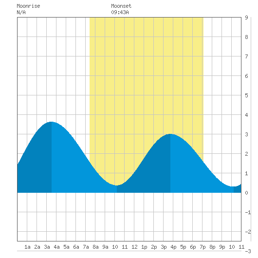 Fraziers Ferry tide chart for Sunday, March 8, 2026