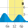 Fraziers Ferry tide chart for Sunday, March 8, 2026