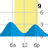 Fraziers Ferry tide chart for Monday, March 9, 2026