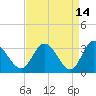 Fraziers Ferry tide chart for Tuesday, April 14, 2026
