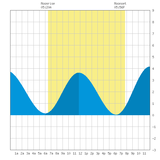 Fraziers Ferry tide chart for Wednesday, April 15, 2026