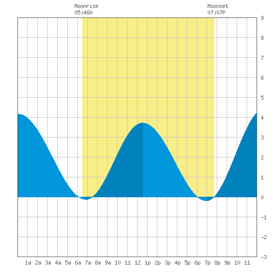 Fraziers Ferry tide chart for Thursday, April 16, 2026