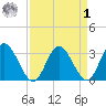 Fraziers Ferry tide chart for Wednesday, April 1, 2026
