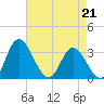 Fraziers Ferry tide chart for Tuesday, April 21, 2026