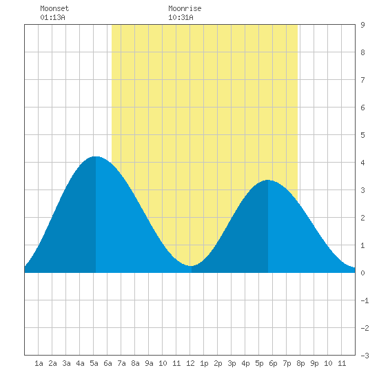 Fraziers Ferry tide chart for Wednesday, April 22, 2026