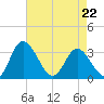 Fraziers Ferry tide chart for Wednesday, April 22, 2026