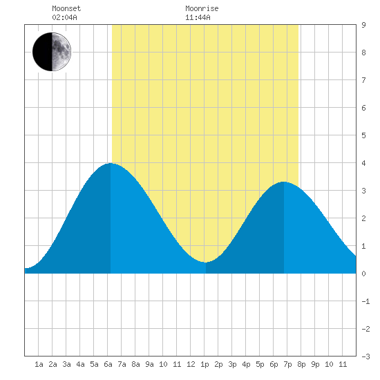 Fraziers Ferry tide chart for Thursday, April 23, 2026
