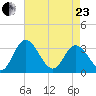 Fraziers Ferry tide chart for Thursday, April 23, 2026