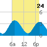 Fraziers Ferry tide chart for Friday, April 24, 2026