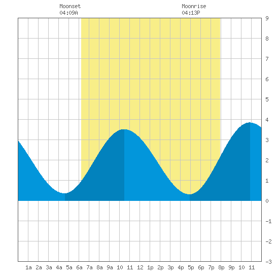 Fraziers Ferry tide chart for Monday, April 27, 2026