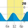 Fraziers Ferry tide chart for Tuesday, April 28, 2026