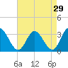 Fraziers Ferry tide chart for Wednesday, April 29, 2026