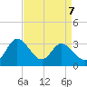 Fraziers Ferry tide chart for Tuesday, April 7, 2026