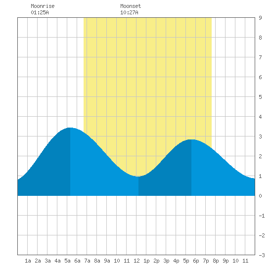 Fraziers Ferry tide chart for Wednesday, April 8, 2026