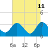 Fraziers Ferry tide chart for Monday, May 11, 2026