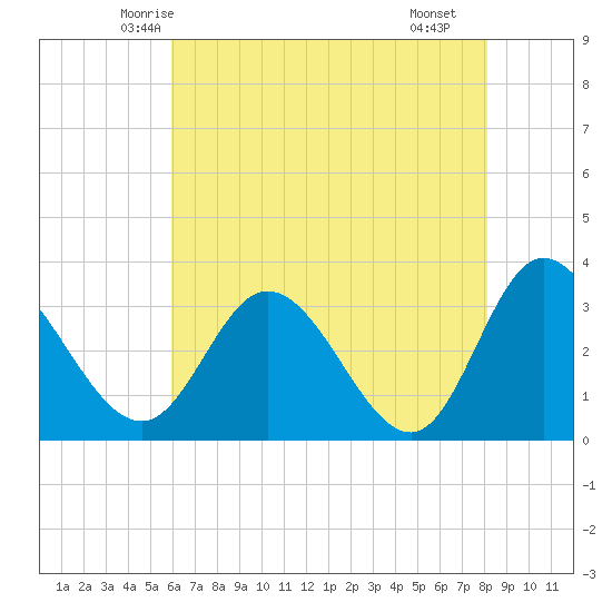 Fraziers Ferry tide chart for Wednesday, May 13, 2026
