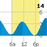 Fraziers Ferry tide chart for Thursday, May 14, 2026