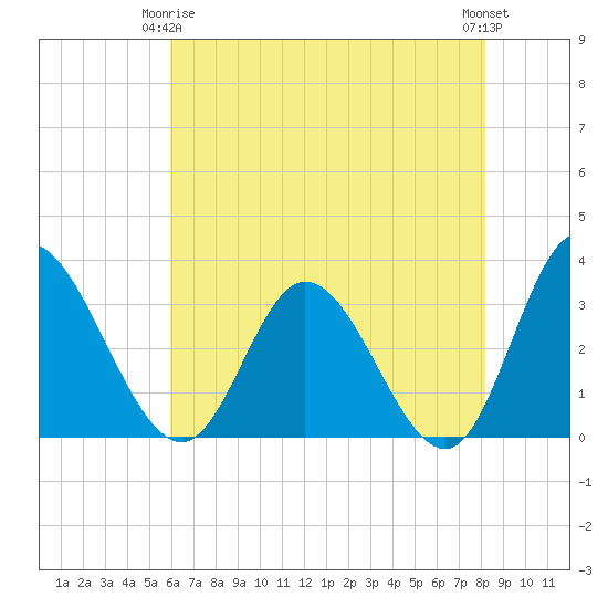 Fraziers Ferry tide chart for Friday, May 15, 2026