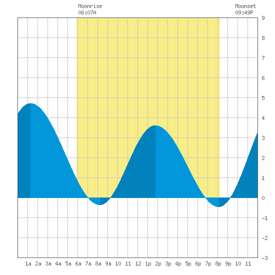 Fraziers Ferry tide chart for Sunday, May 17, 2026