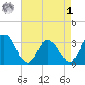 Fraziers Ferry tide chart for Friday, May 1, 2026