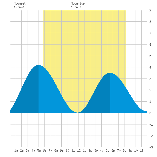 Fraziers Ferry tide chart for Thursday, May 21, 2026