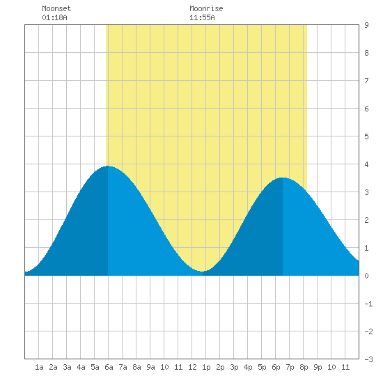 Fraziers Ferry tide chart for Friday, May 22, 2026