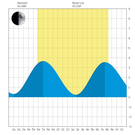 Fraziers Ferry tide chart for Saturday, May 23, 2026
