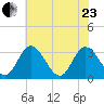 Fraziers Ferry tide chart for Saturday, May 23, 2026