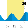 Fraziers Ferry tide chart for Tuesday, May 26, 2026