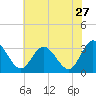 Fraziers Ferry tide chart for Wednesday, May 27, 2026