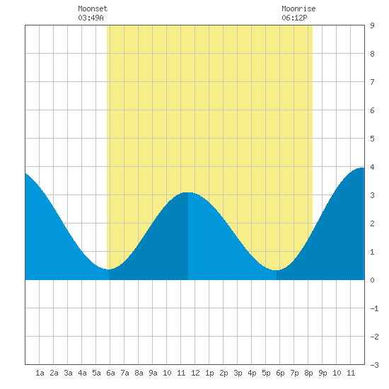 Fraziers Ferry tide chart for Thursday, May 28, 2026