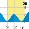 Fraziers Ferry tide chart for Thursday, May 28, 2026