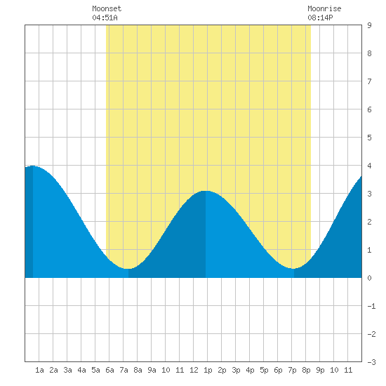 Fraziers Ferry tide chart for Saturday, May 30, 2026