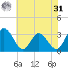 Fraziers Ferry tide chart for Sunday, May 31, 2026