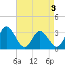 Fraziers Ferry tide chart for Sunday, May 3, 2026