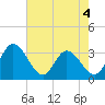 Fraziers Ferry tide chart for Monday, May 4, 2026