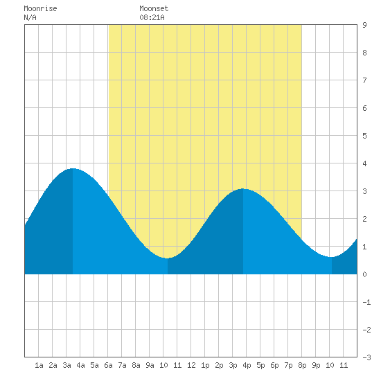 Fraziers Ferry tide chart for Tuesday, May 5, 2026