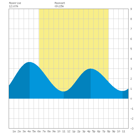 Fraziers Ferry tide chart for Wednesday, May 6, 2026
