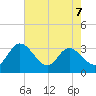 Fraziers Ferry tide chart for Thursday, May 7, 2026