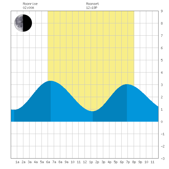 Fraziers Ferry tide chart for Saturday, May 9, 2026