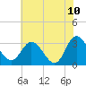 Fraziers Ferry tide chart for Wednesday, June 10, 2026