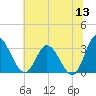 Fraziers Ferry tide chart for Saturday, June 13, 2026